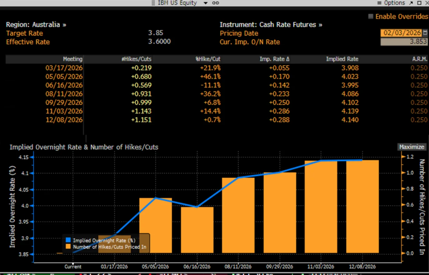 Chart 3: Likely interest rate hikes priced in for 2026