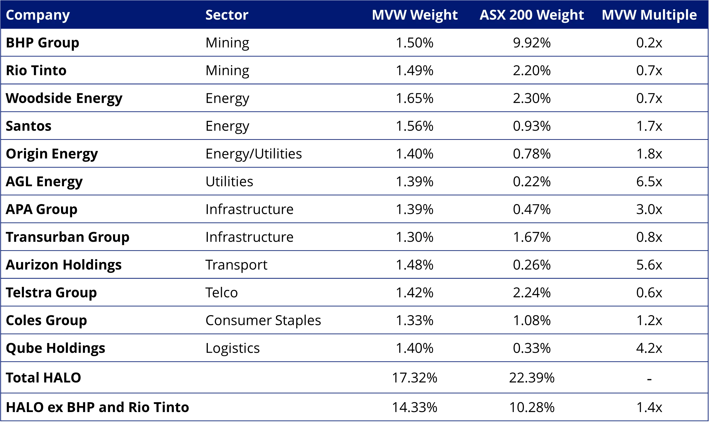 The S&P/ASX 200 holds a combined 22.4% in the 12 core ASX HALO names. 