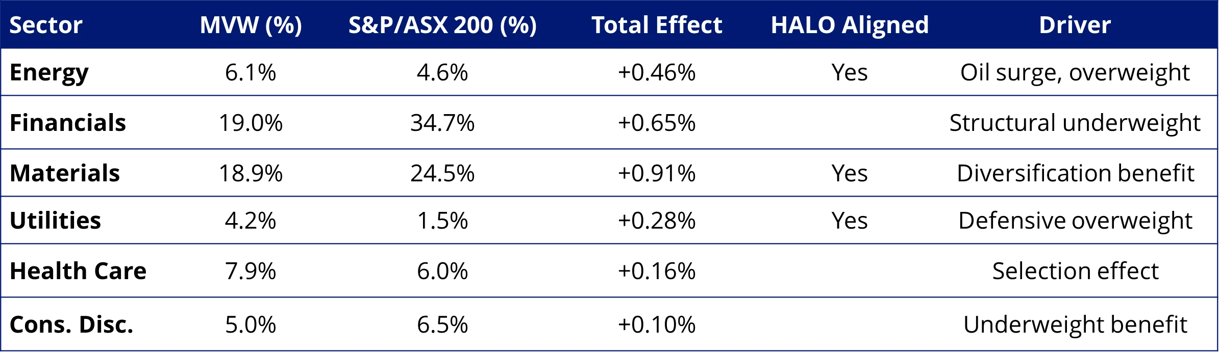 The sectors closely aligned with the HALO framework were among the strongest contributors to MVW's relative performance.&nbsp;