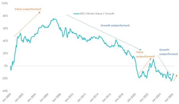 Chart 1 &ndash; Cumulative performance of MSCI World Value Index relative to MSCI World Growth Index since Jan 2000 (%)