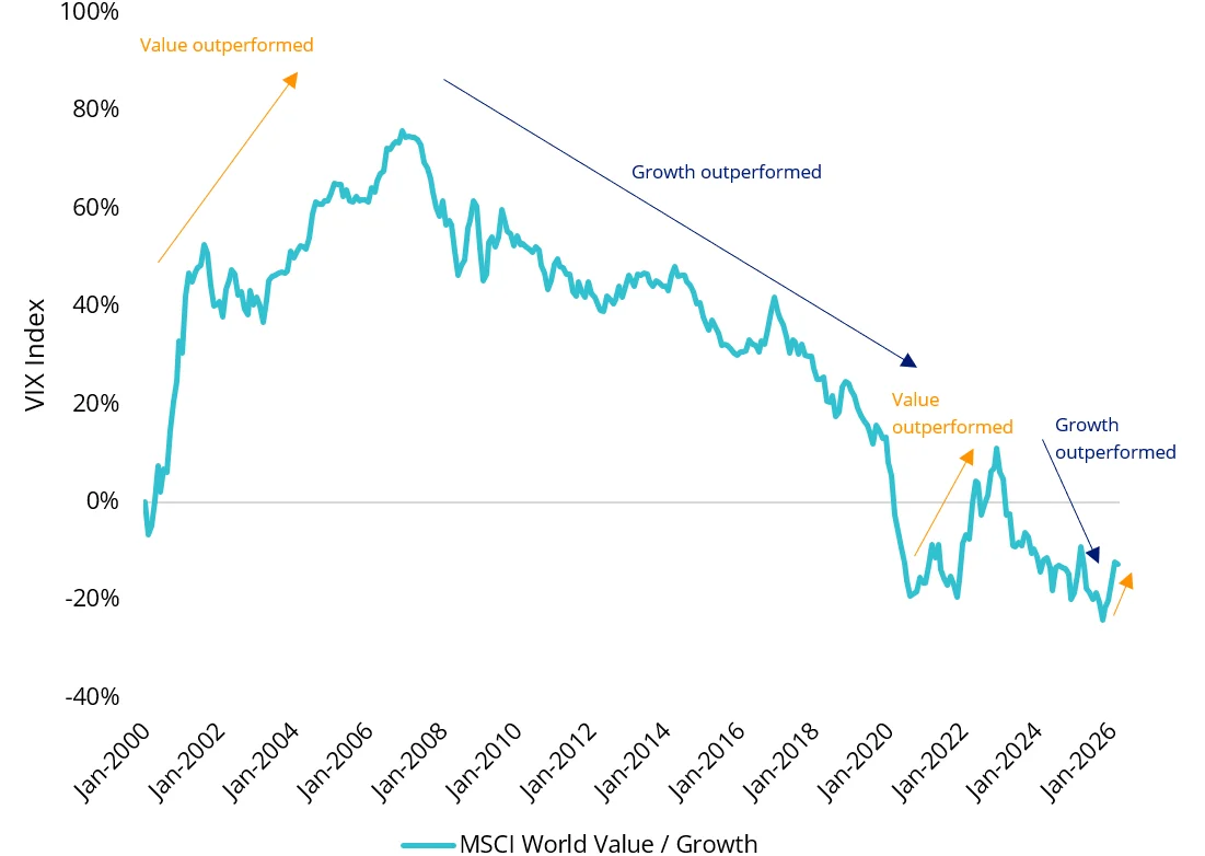 Chart 1 &ndash; Cumulative performance of MSCI World Value Index relative to MSCI World Growth Index since Jan 2000 (%)
