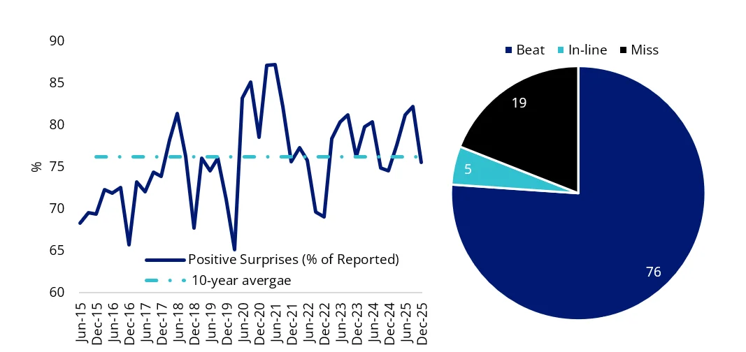 Charts 1 & 2: Historical EPS beat rate & Q4 earnings surprises