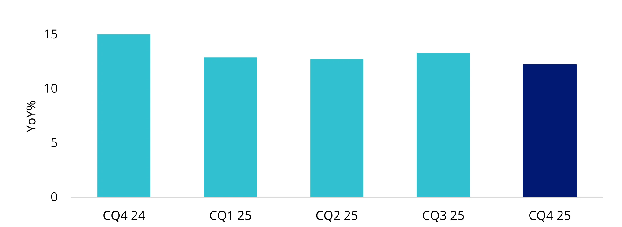 Chart 3: Historical average EPS growth