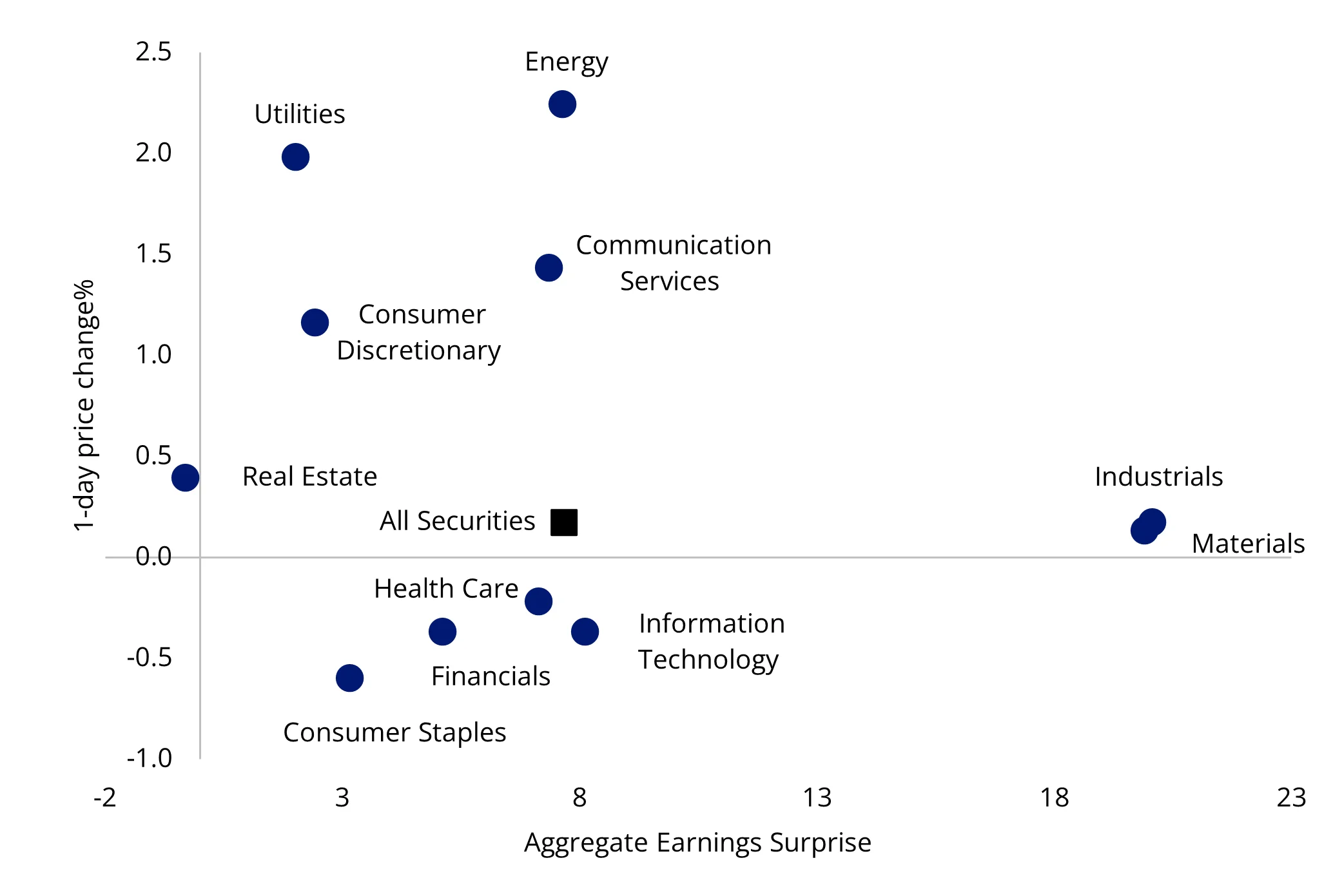 Chart 4: Q4 2025 aggregate earnings surprise vs 1-day price reaction - by sector&nbsp;
