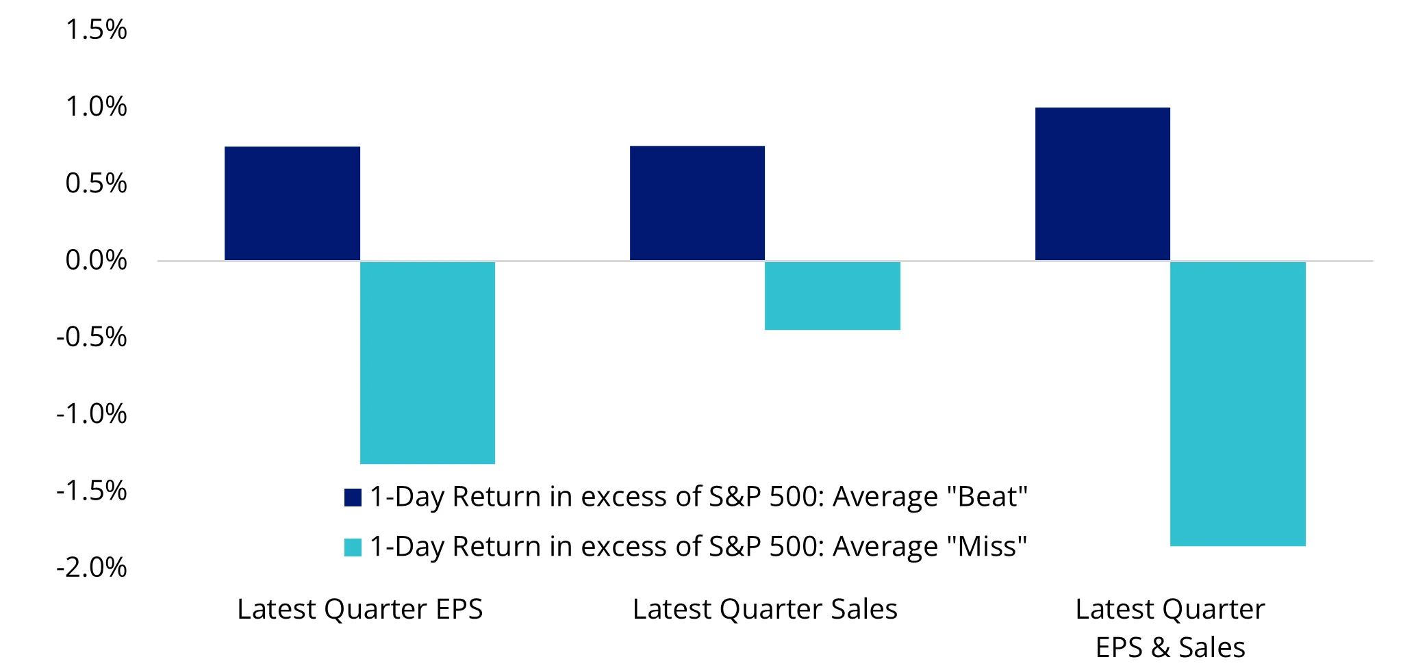 Chart 5: Earnings misses are met with outsized price declines
