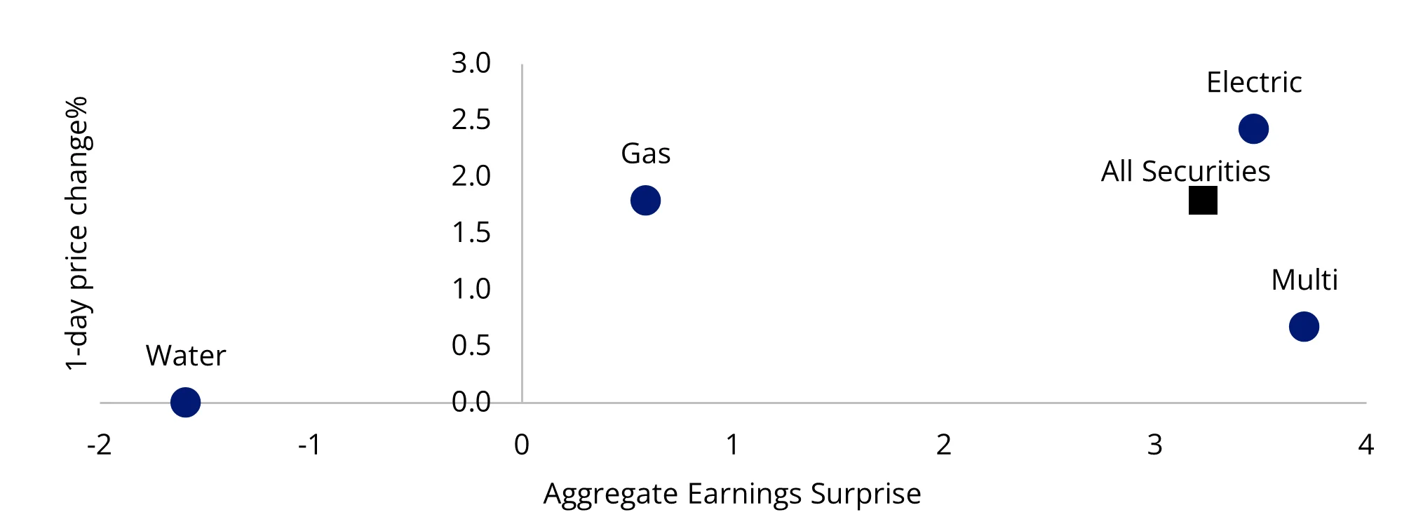 Chart 9: Utilities Q4 2025 aggregate earnings surprise vs 1-day price reaction - by sub-sector