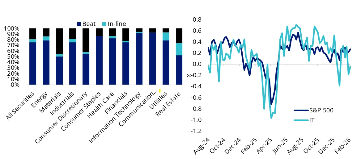 Chart 6&7: Sector breakdown of earnings & Net revision momentum