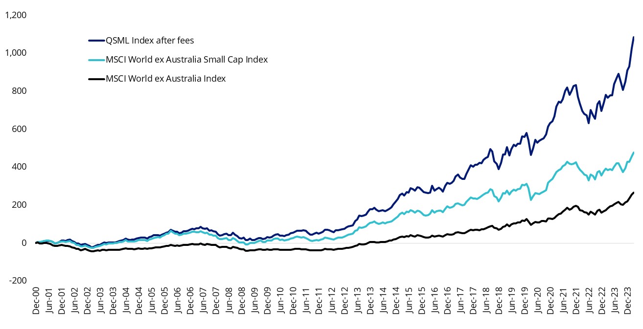 Cumulative performance: QSML Index after fees1 vs MSCI market capitalisation indices