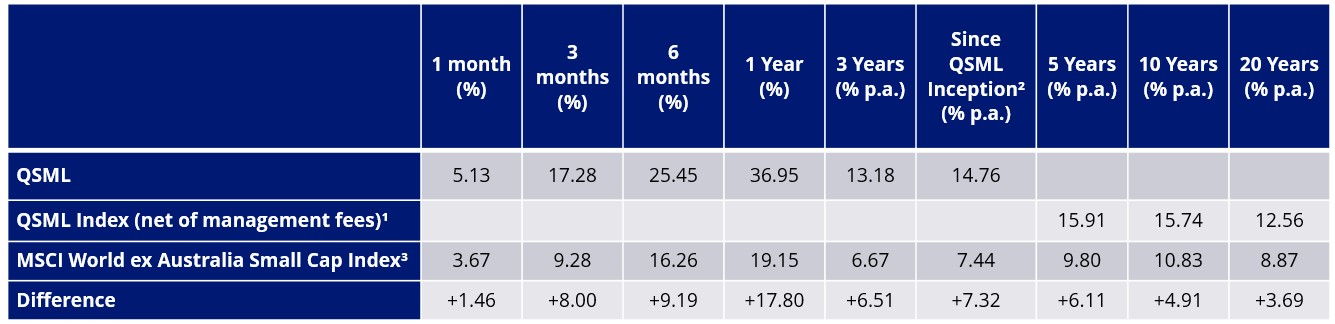 Trailing returns: QSML