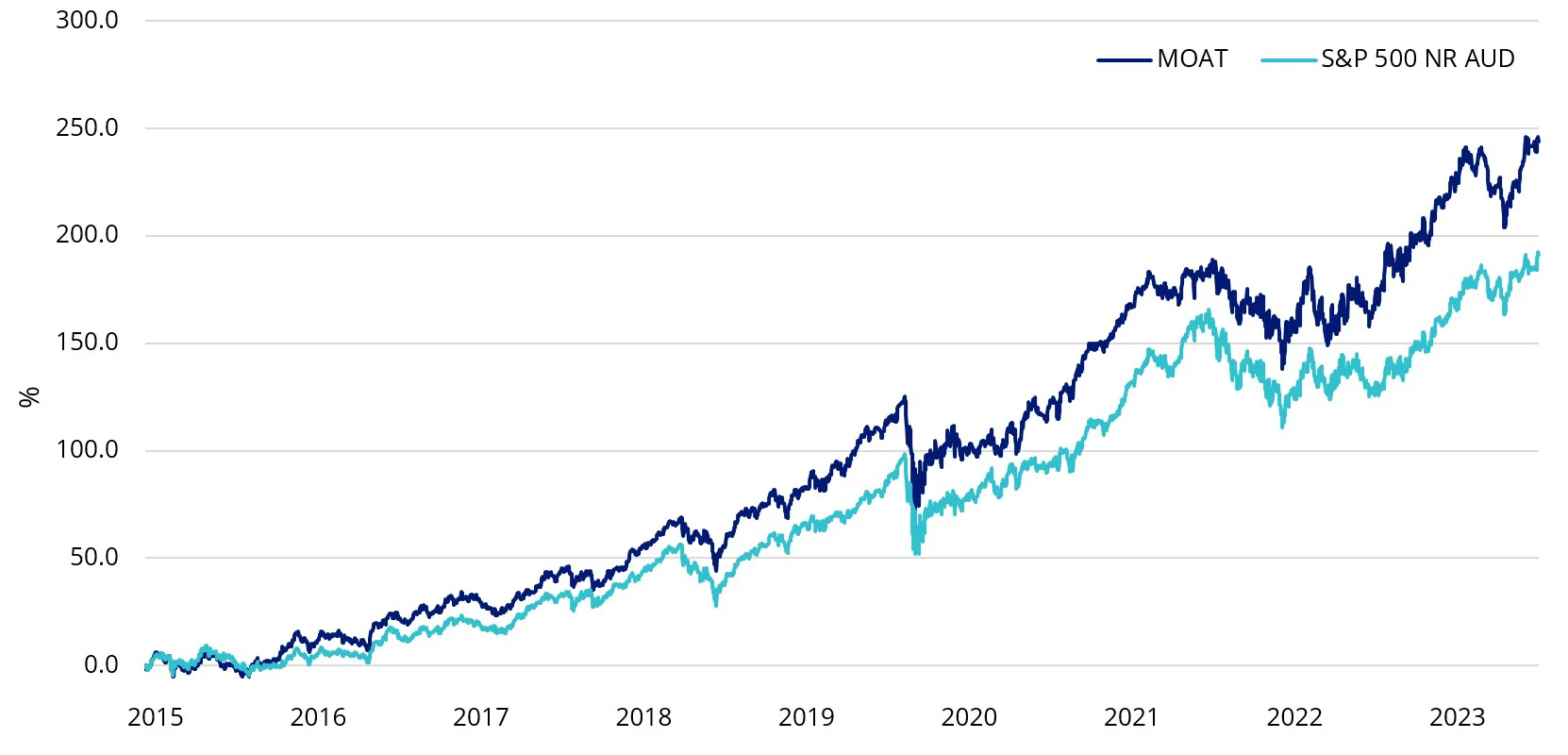 MOAT-Performance1.webp