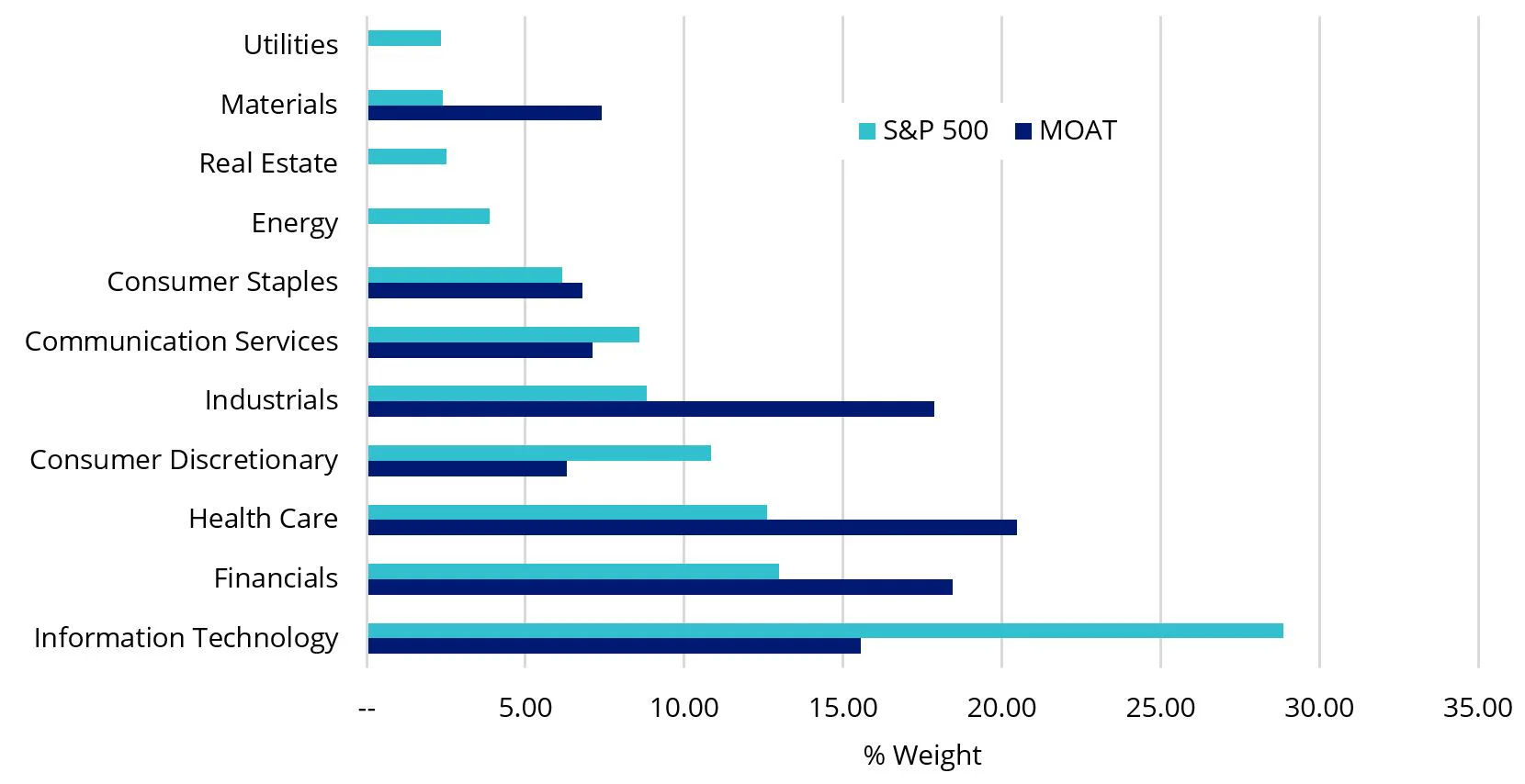 MOAT-sector-weights .webp