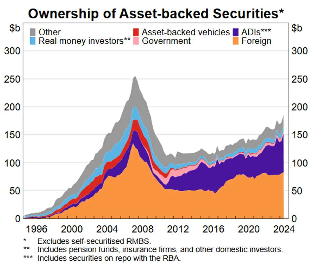 Chart 1: Robust appetite for Australian residential mortgage-backed securities