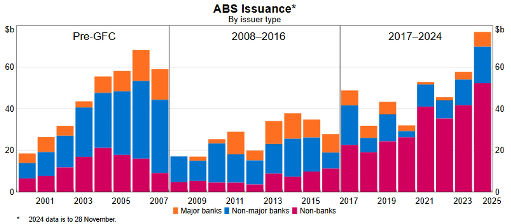 Chart 4: Asset-backed issuance in Australia across different lender types