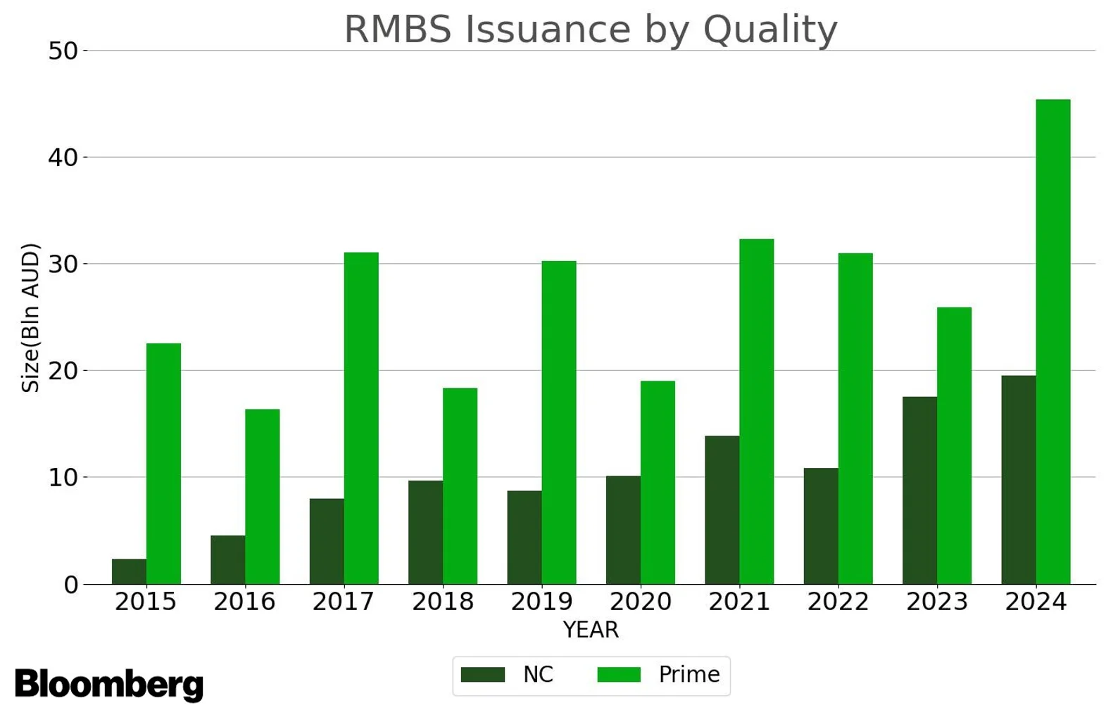 Charts 5: Prime mortgage-backed securities are the main type issued in Australia