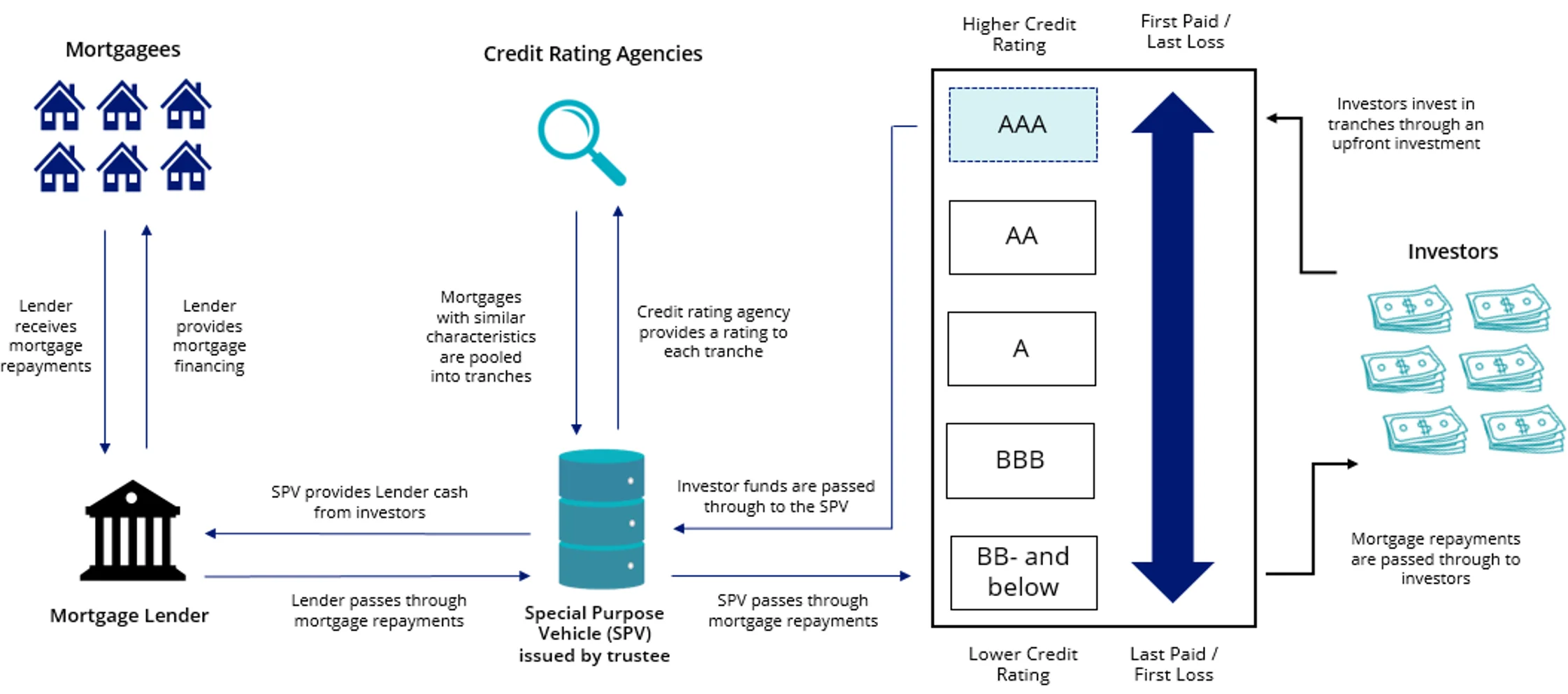 Chart 2: How does an RMBS work?