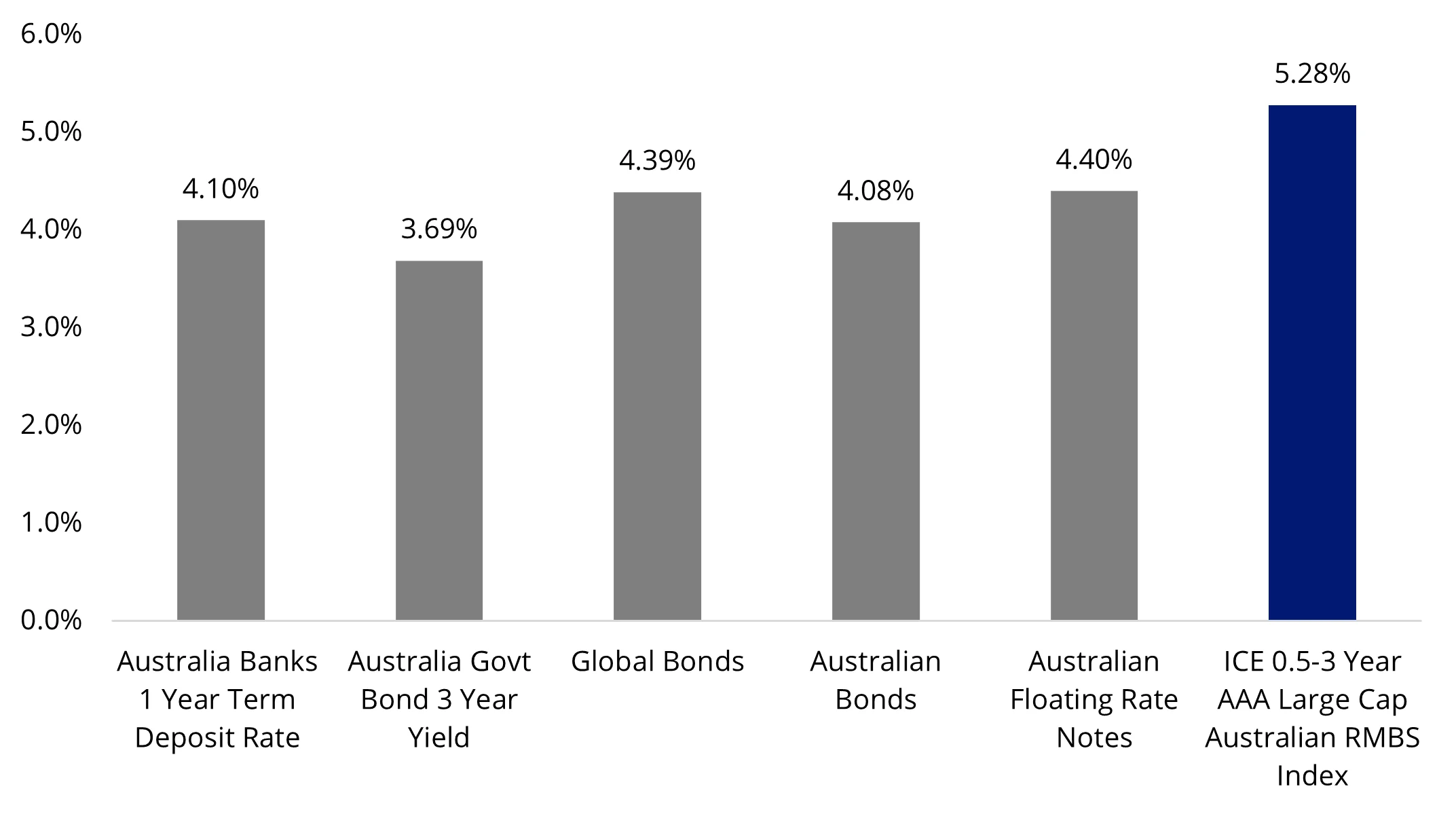 Chart 3: Yield uplift compared to other fixed income instruments
