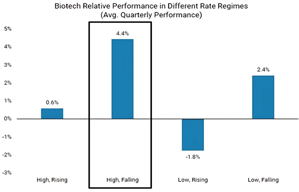 Biotech relative performance in different rate regimes (avg. quarterly performance)