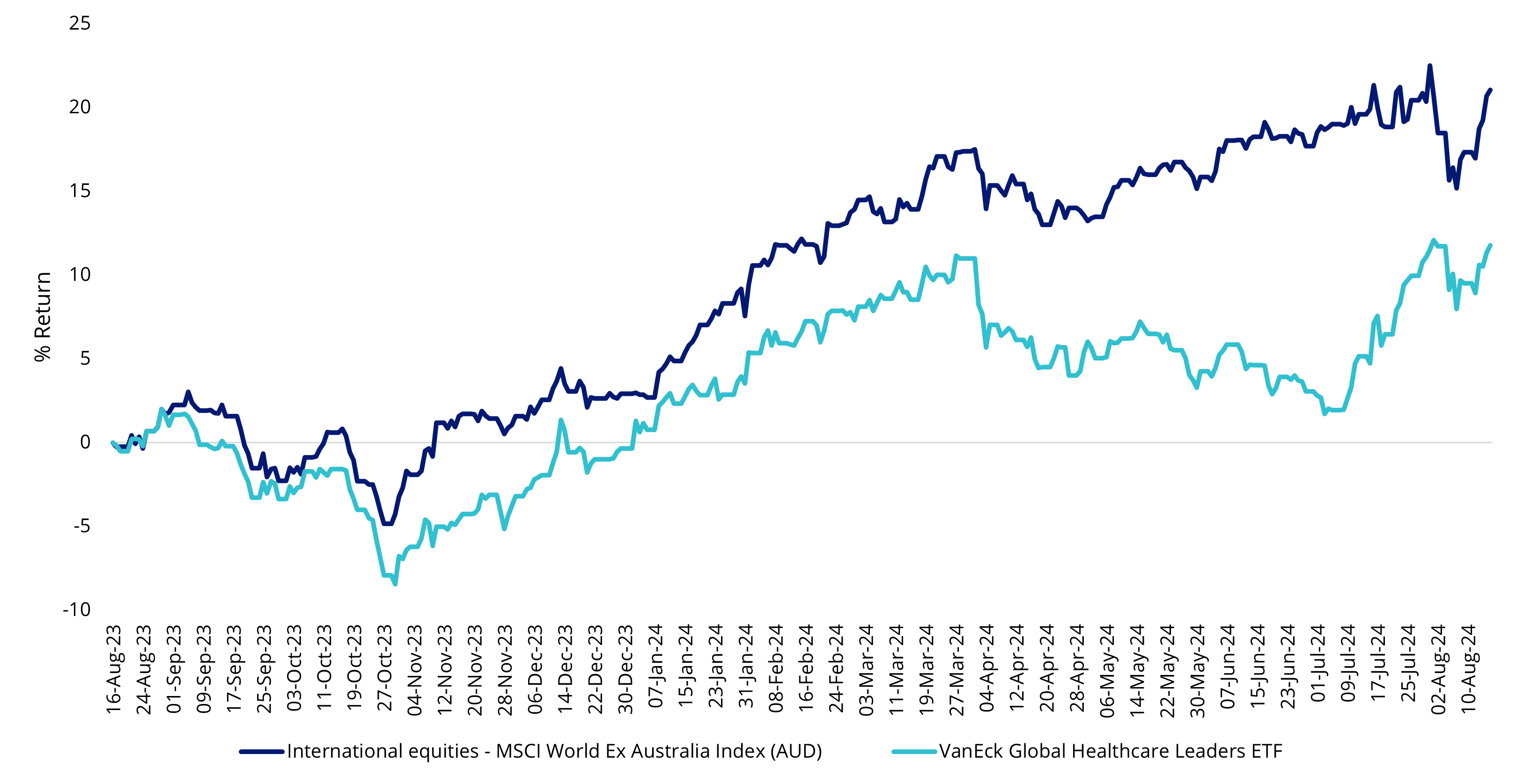 Healthcare’s performance