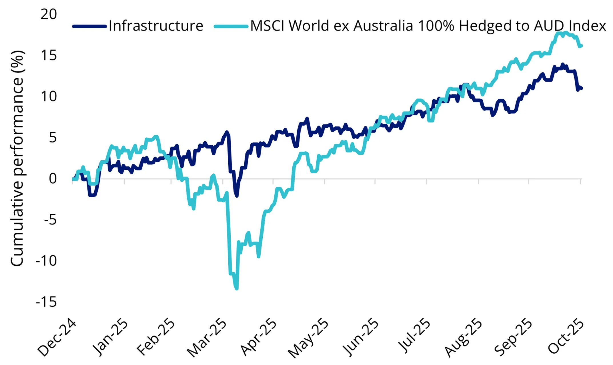 Year-to-date performance