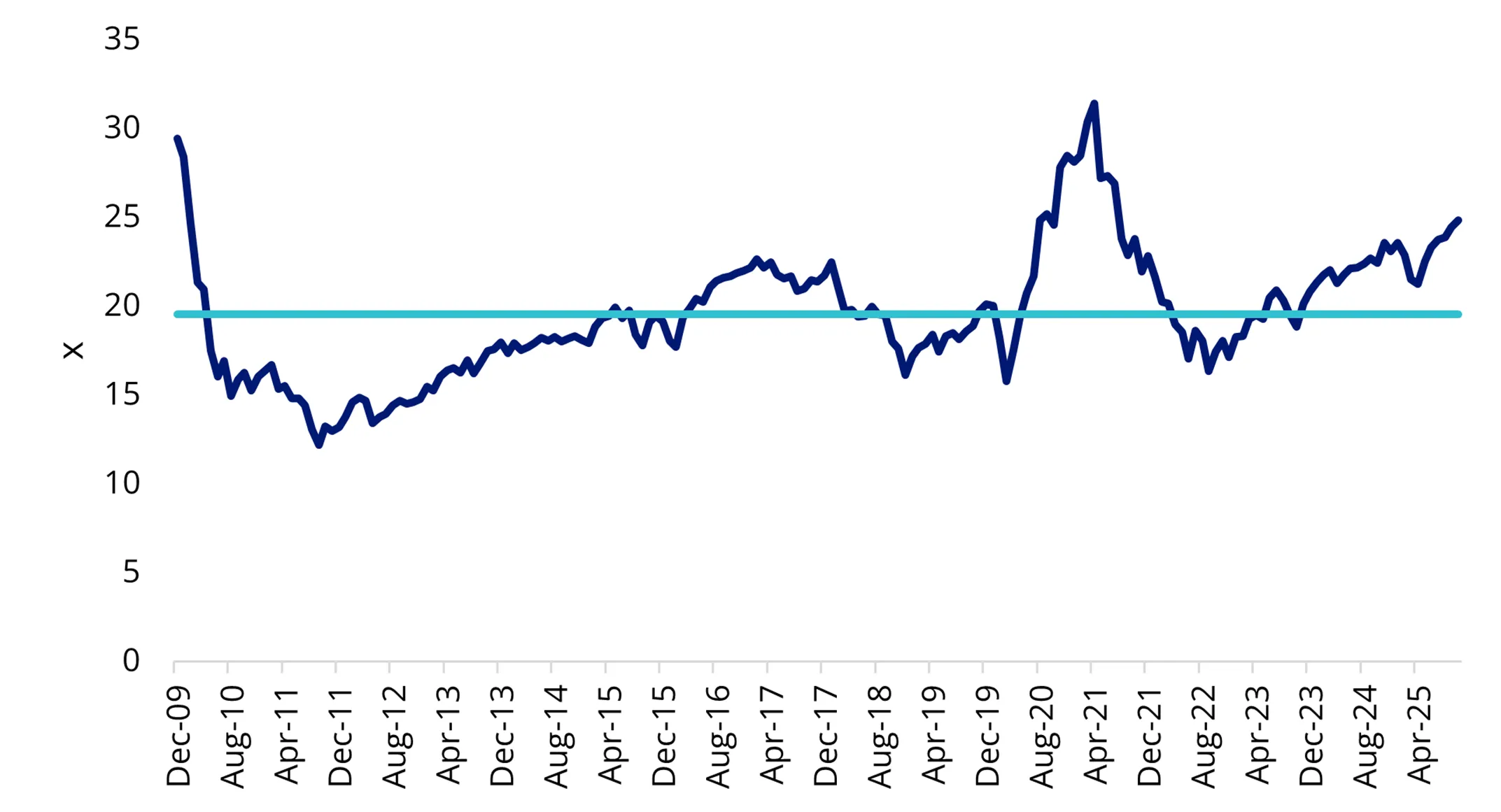 Price to equity valuation of MSCI World ex Australia Index