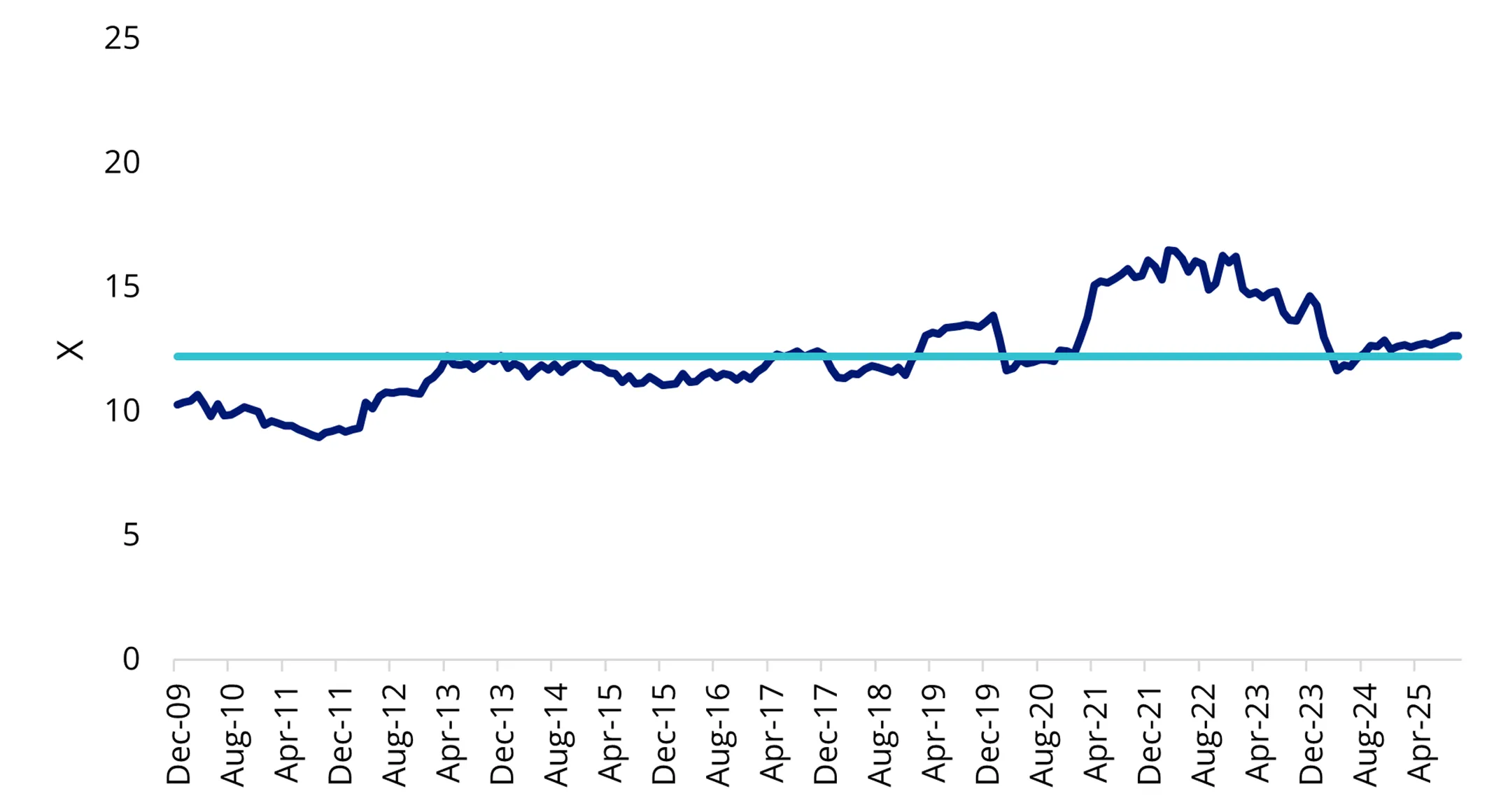 EV to EBITDA of FTSE Developed Core Infrastructure 50/50 Index