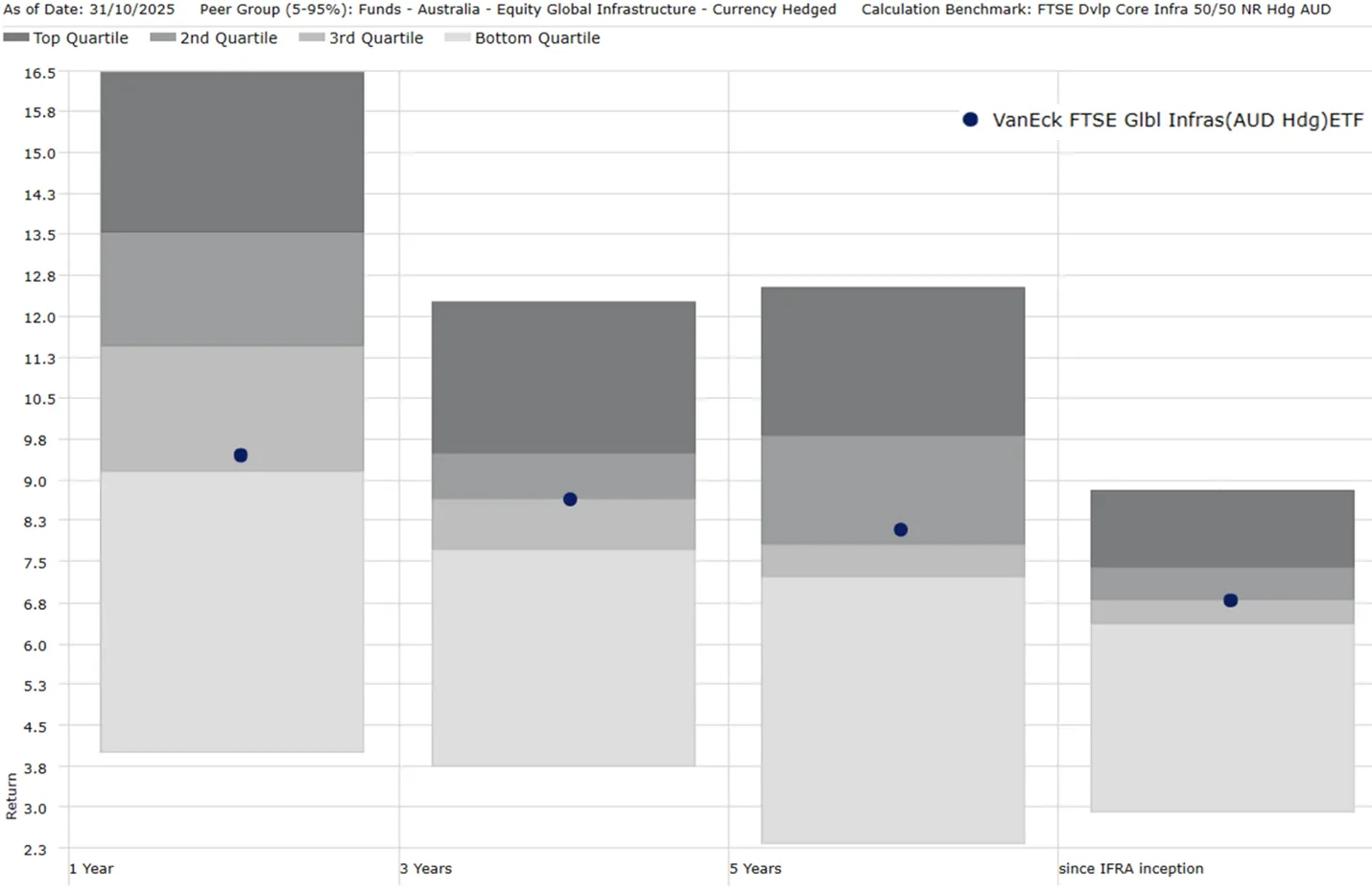 Performance relative to peer group