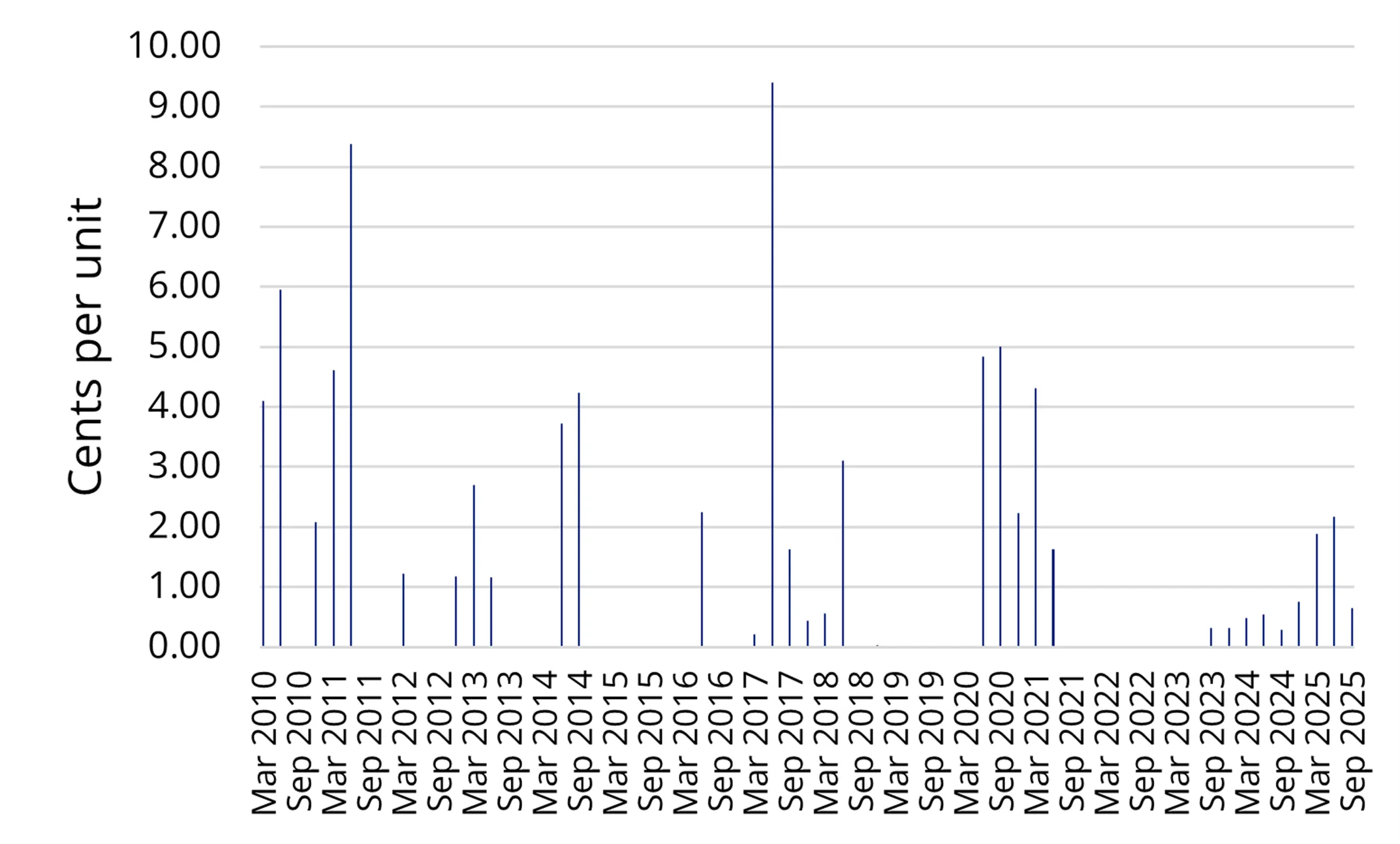 Unlisted Managed Fund: Dividend Payment History (CPU)