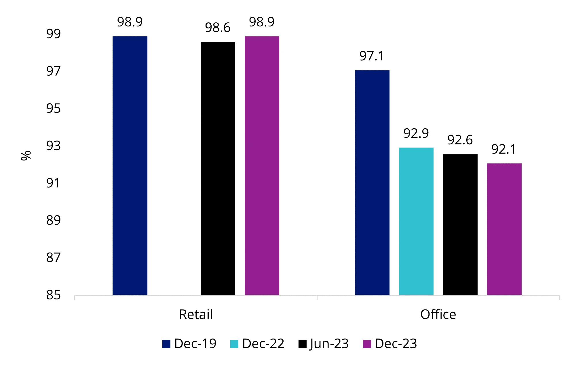 Occupancy rates across office and retail REITs