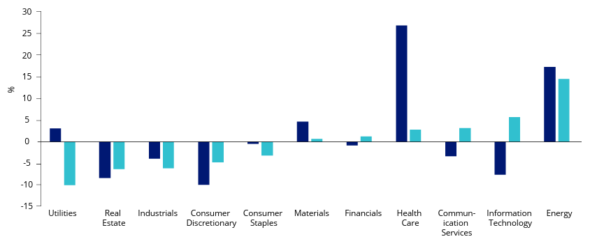 Global and Australian equity sectors quarterly performance - Q3 2026