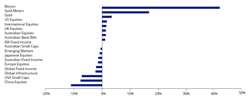 Mainstream asset class returns for the quarter - Q3 2026