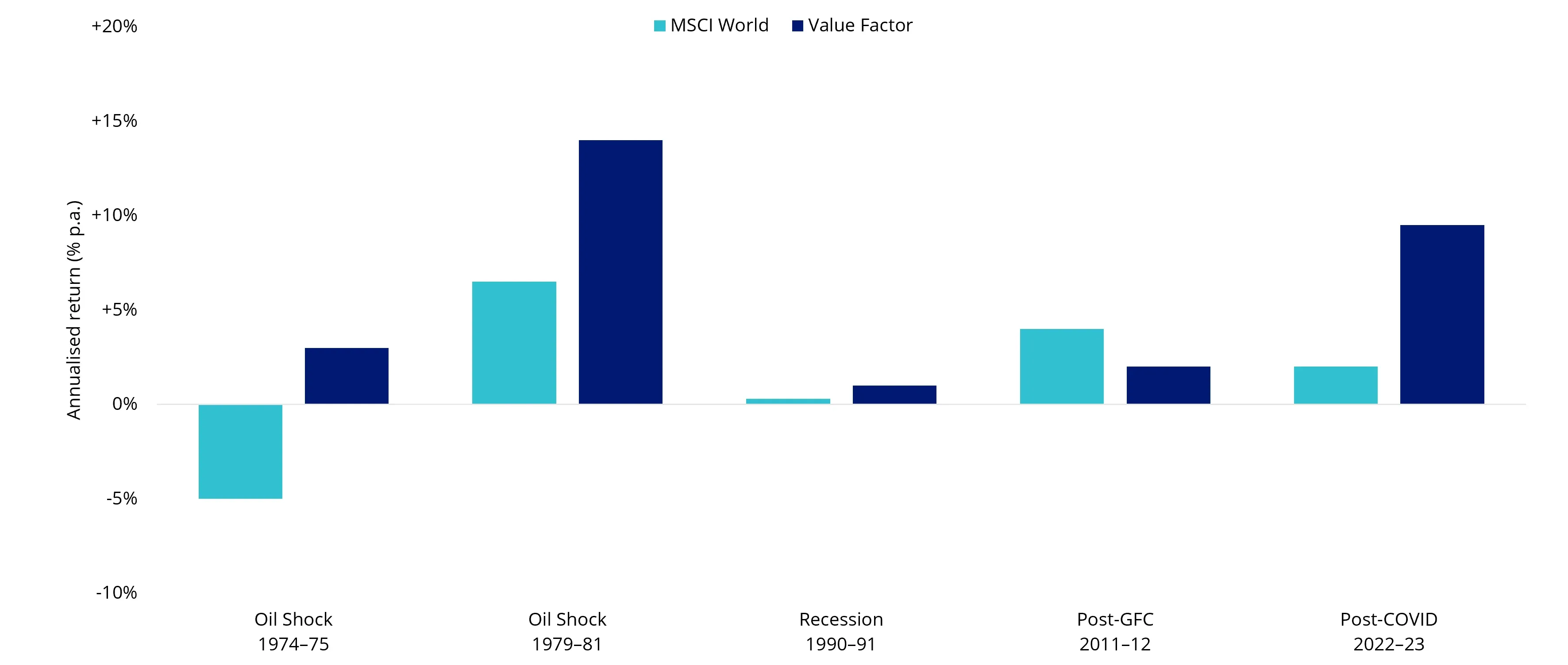 Chart 1: Performance during stagflation periods
