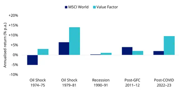 Chart 1: Performance during stagflation periods