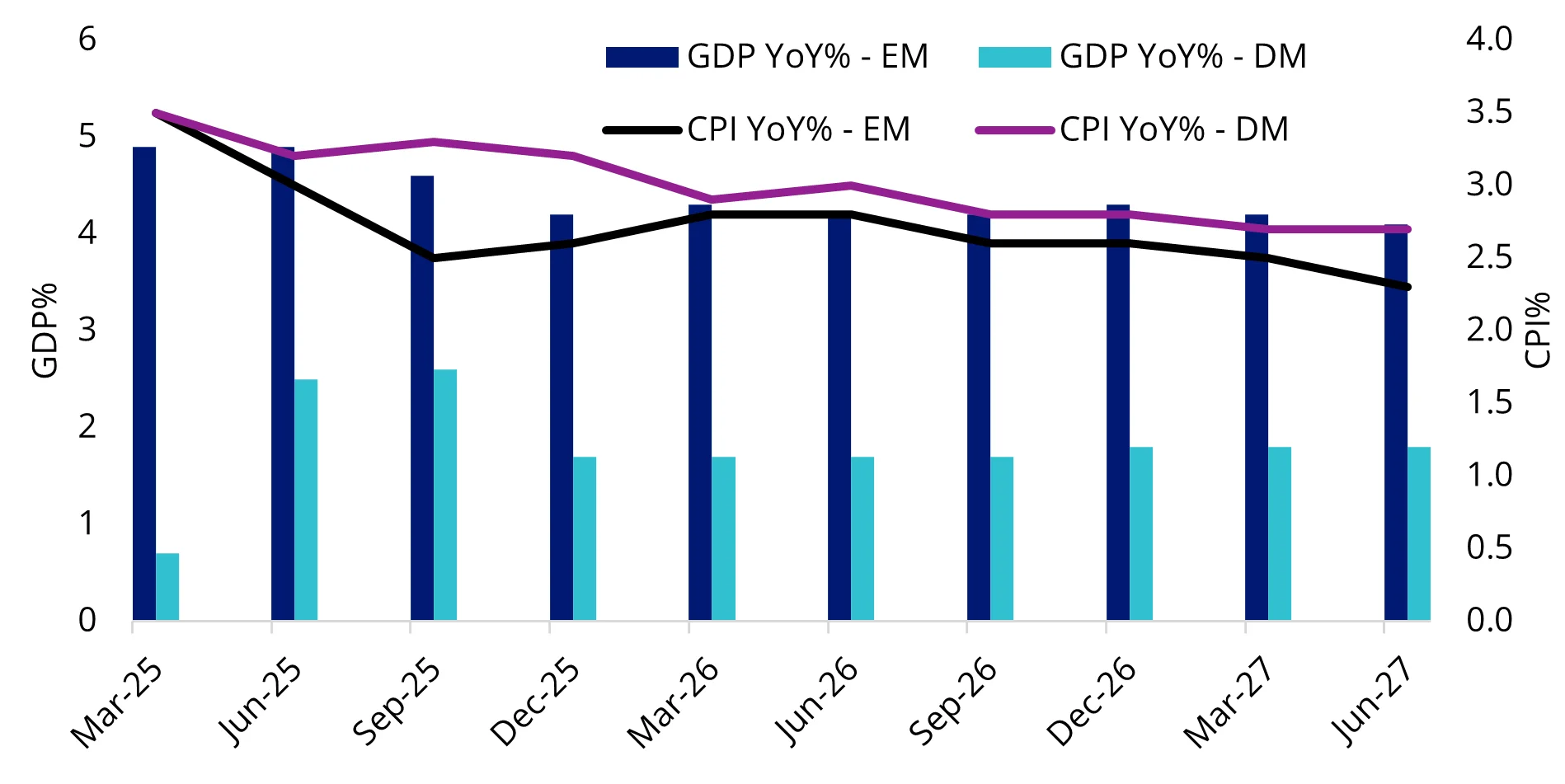 Chart 4: GDP and CPI % - DM vs EM