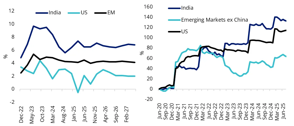 Chart 7 & 8: India GDP growth & EPS growth