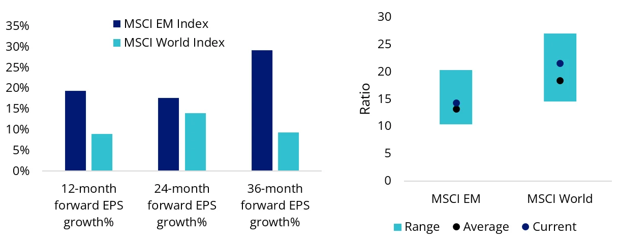 Chart 5 & 6: EM vs DM - EPS growth outlook & valuations &nbsp;