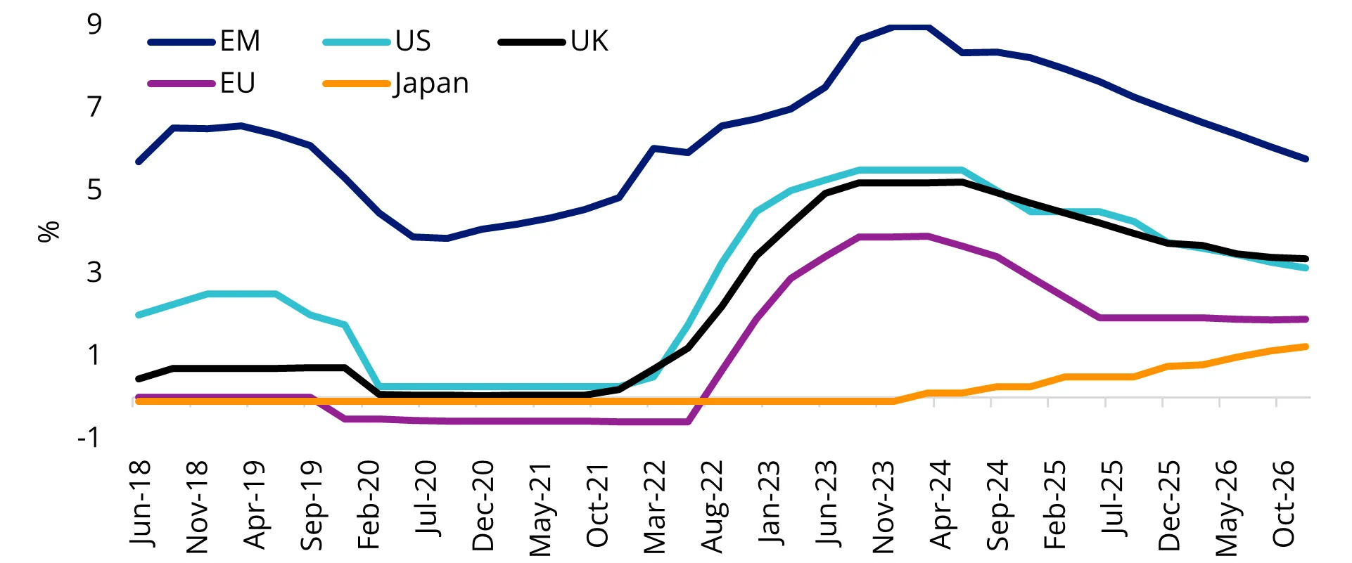 Chart 3: Global central bank policy rates