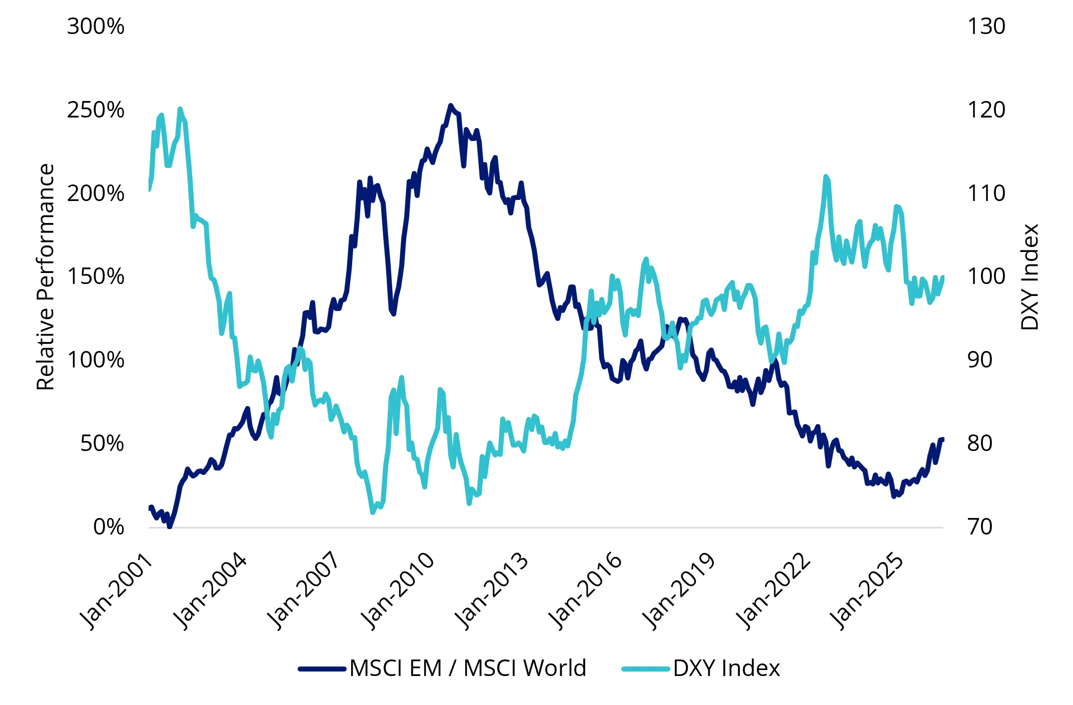 us dxy vs msci em