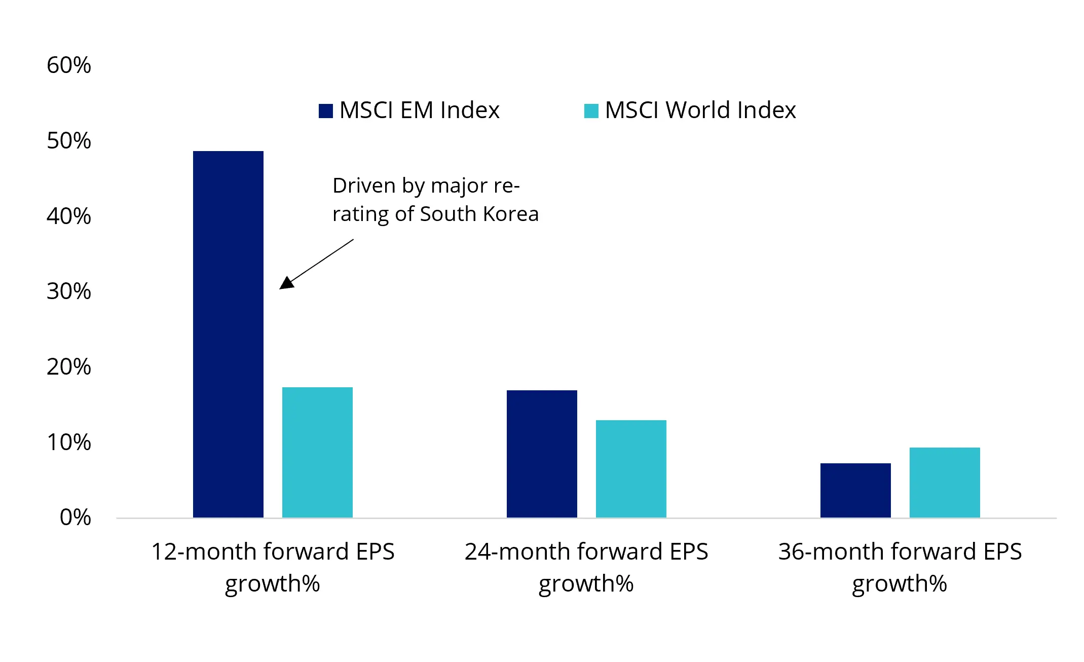 growth outlook oil shock