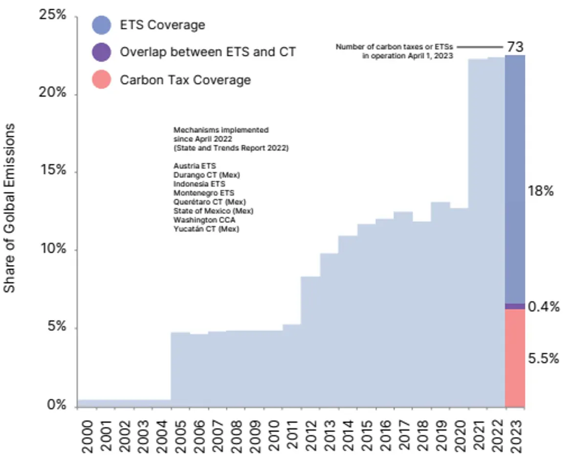 ETS coverage global greenhouse gas emissions 2.webp