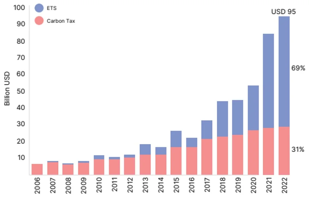 global revenues carbon taxes and ets growth.webp