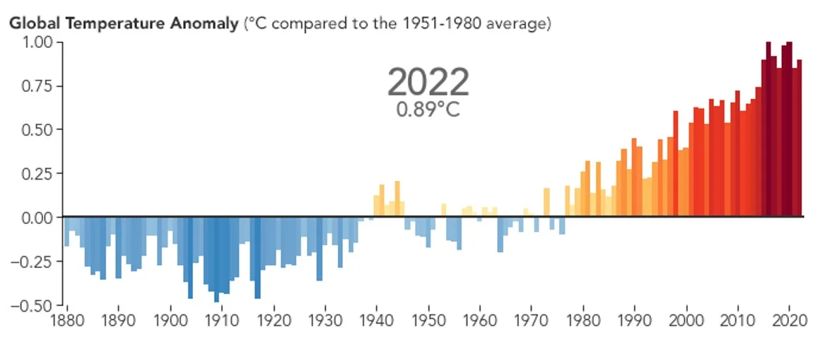 global temperatures rise.webp