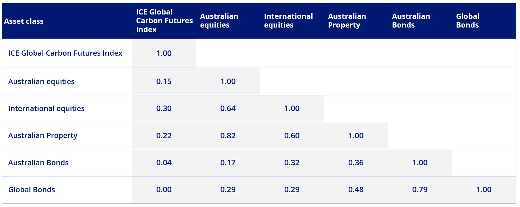 low correlation carbon futures asset class 2.webp