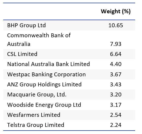 top 10 asx200.png