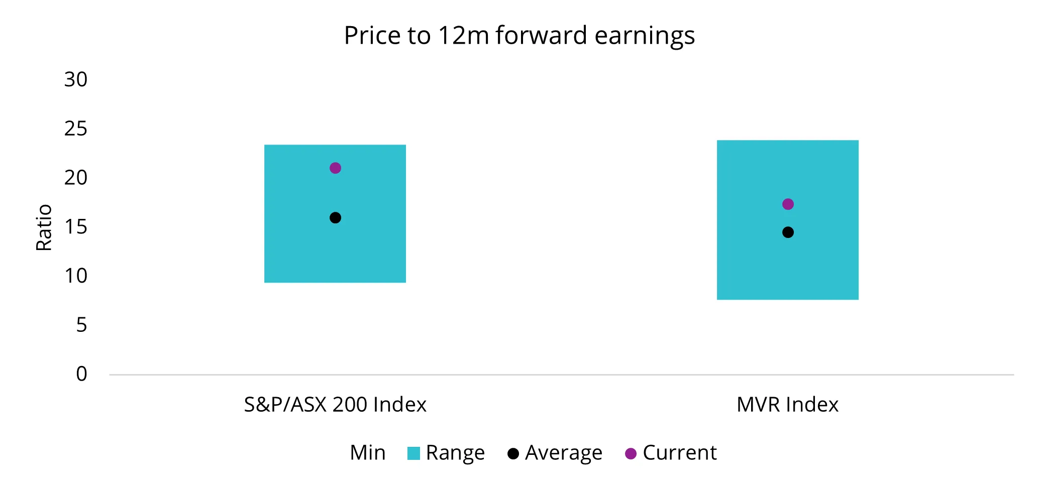 12-month forward price-to-earnings ratio