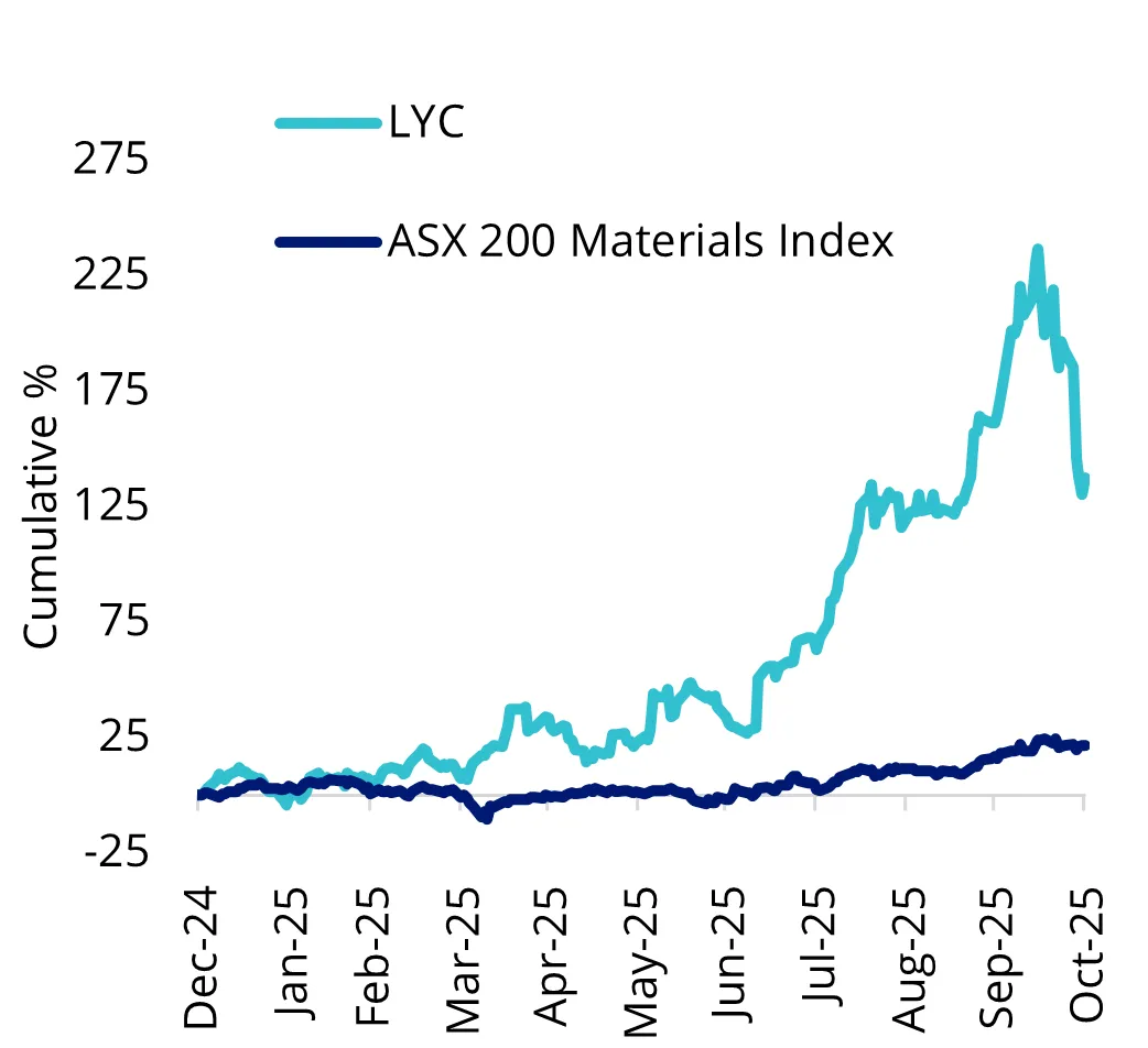 Lynas Rare Earths vs market performance