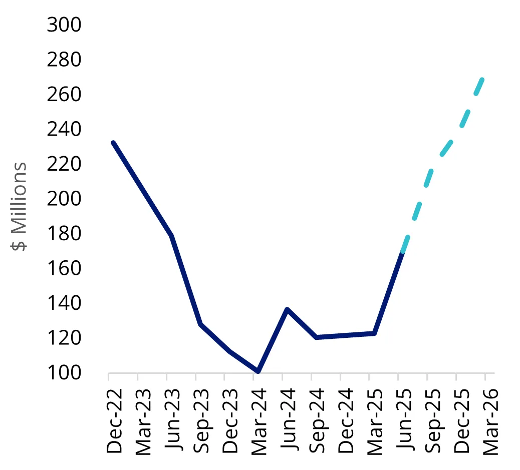 Lynas Rare Earths revenue outlook
