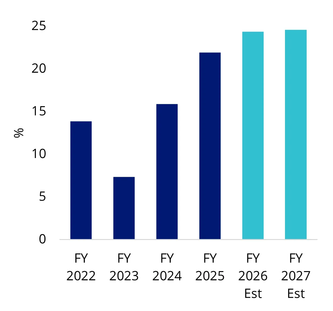 Evolution Mining profit margin