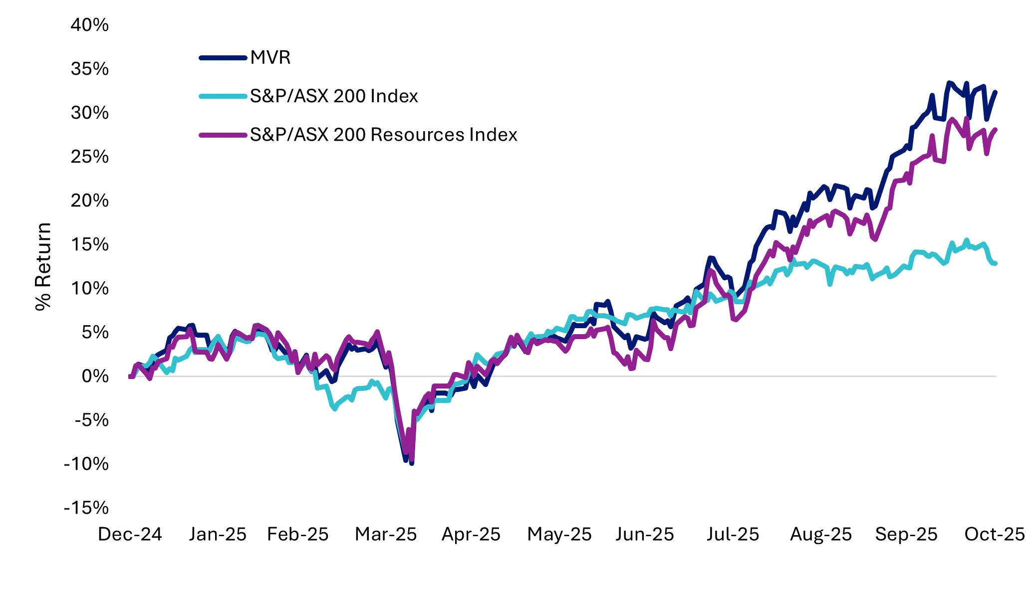 MVR outperforms resources benchmark and broad-based Australian equities in 2H 2025