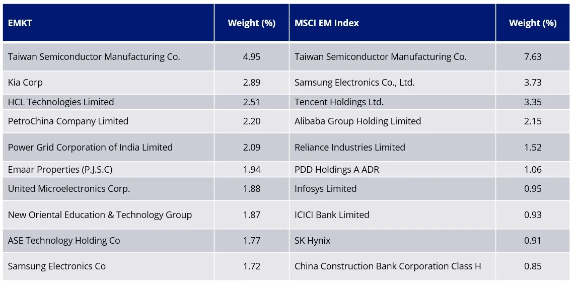 EMKT holdings top 10