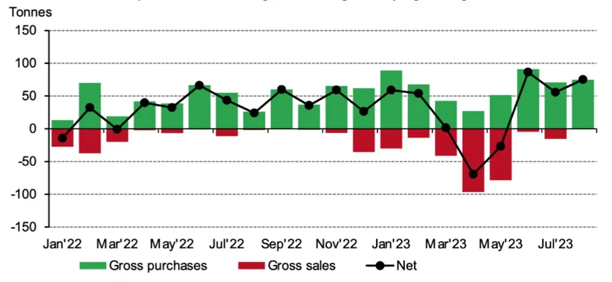 central-bank-buying-august-23.webp